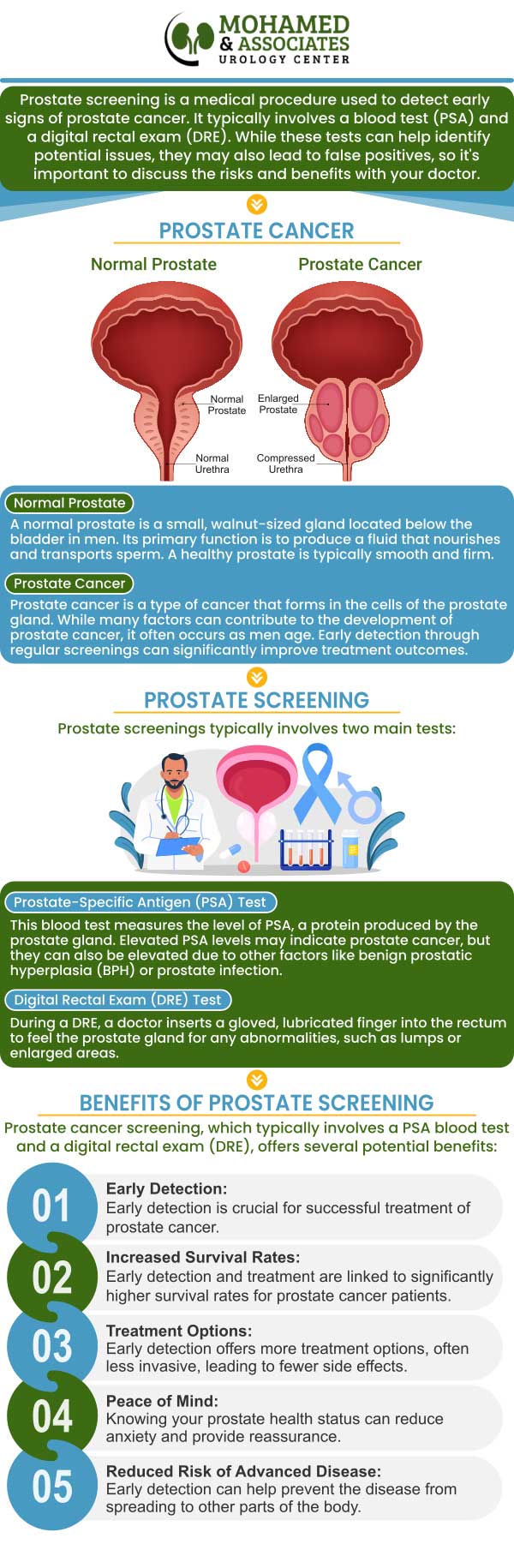 Urologist Dr. Mohamed will provide treatment plan and options depending on grading and staging levels of patient’s cancer. Call us to schedule a consultation today.