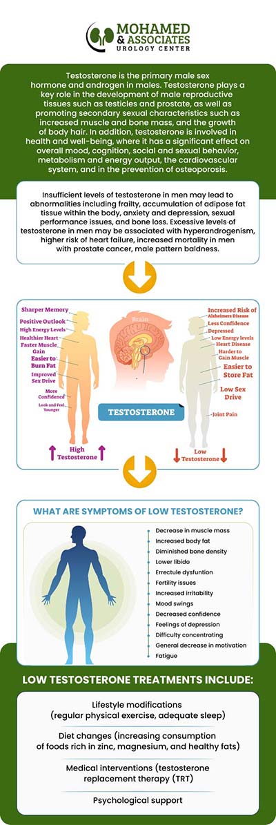 Testosterone replacement therapy (TRT) offers numerous benefits, including boosts in energy, mood, sex drive, erection quality, muscle mass, and bone density. These benefits lead to physical, mental, and emotional improvements, restoring male vitality and overall health and wellness. Testosterone replacement therapy is available at Mohamed & Associates Urology Center. Come to Dr. Adel W. Mohamed for a consultation. For more information, contact us. We are conveniently located at 507 N Brightleaf Blvd #205, Smithfield, NC 27577.